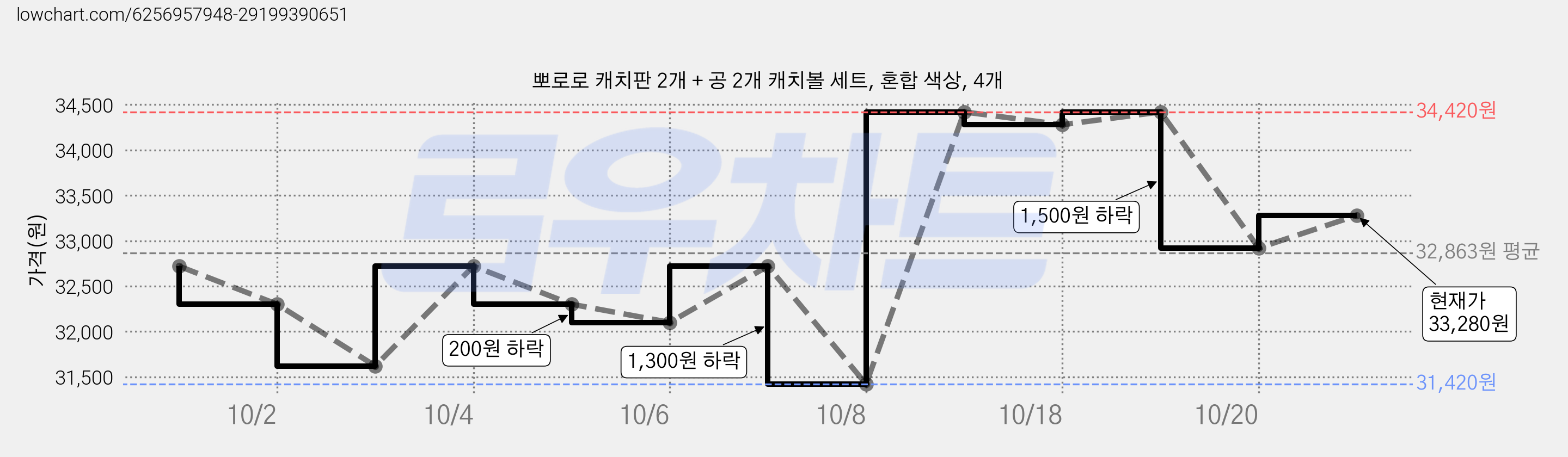 뽀로로 캐치판 2개 + 공 2개 캐치볼 세트, 혼합 색상, 4개 가격 변동 차트, 현재가 31,420원, 역대최저가