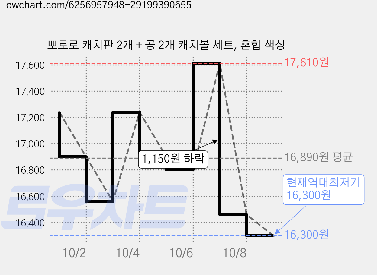 뽀로로 캐치판 2개 + 공 2개 캐치볼 세트, 혼합 색상 가격 변동 차트, 현재가 16,300원, 역대최저가