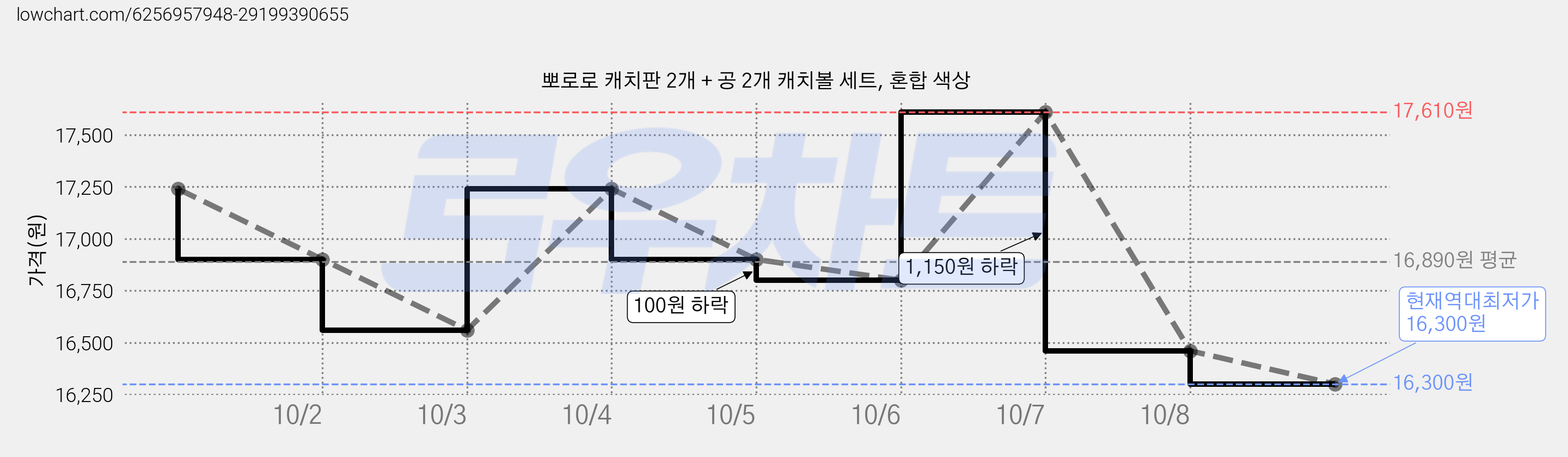 뽀로로 캐치판 2개 + 공 2개 캐치볼 세트, 혼합 색상 가격 변동 차트, 현재가 16,300원, 역대최저가