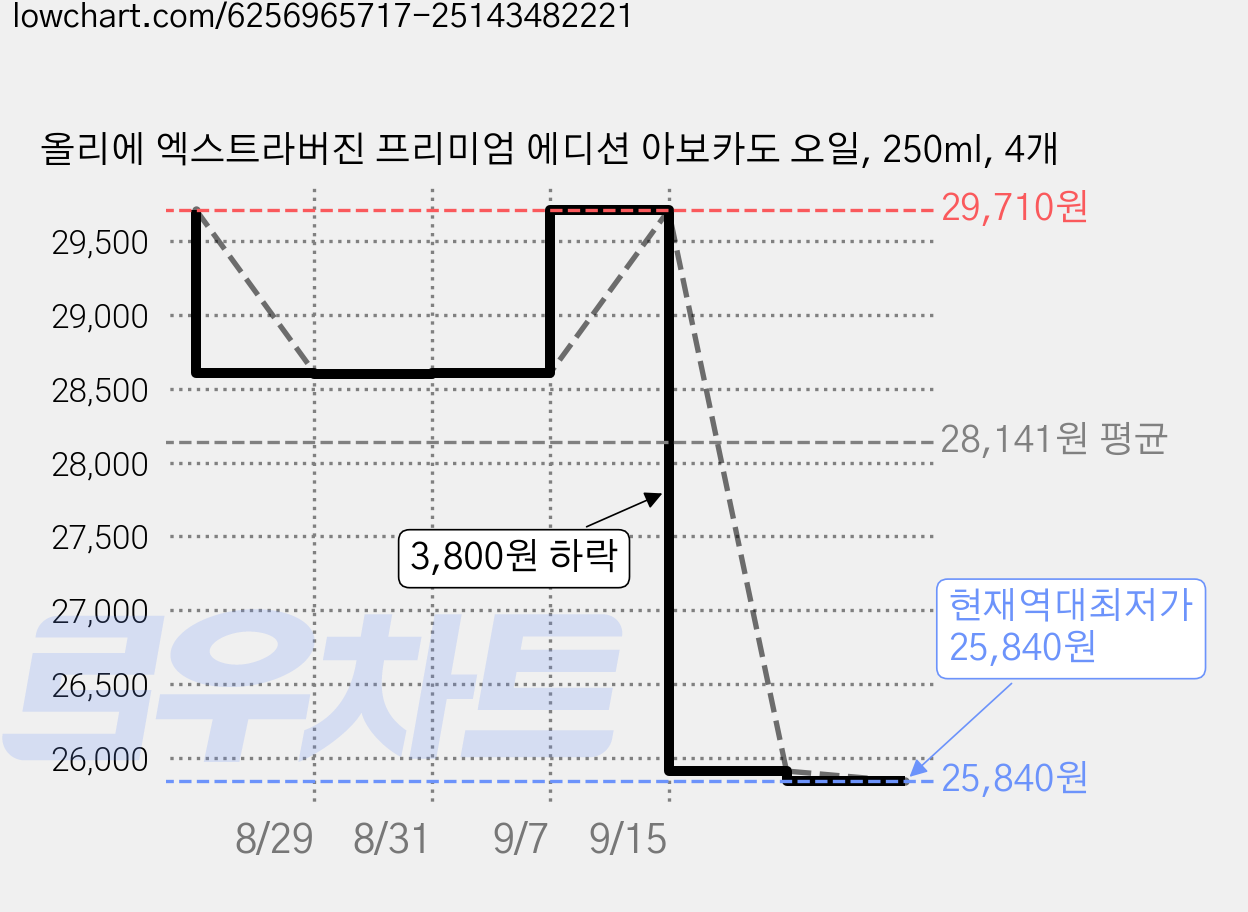 올리에 엑스트라버진 프리미엄 에디션 아보카도 오일, 250ml, 4개 가격 변동 차트, 현재가 25,840원, 역대최저가