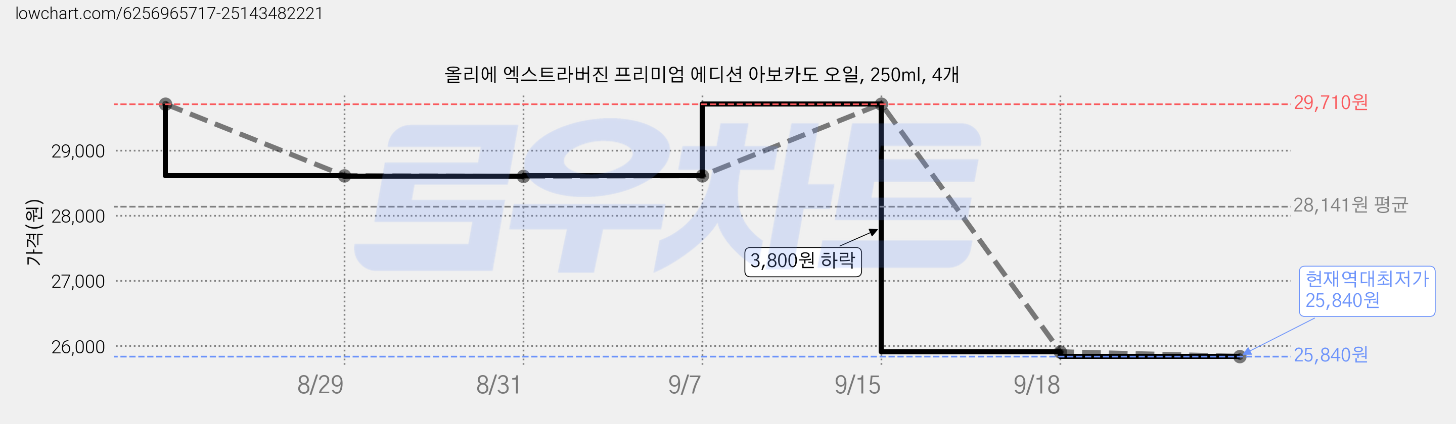올리에 엑스트라버진 프리미엄 에디션 아보카도 오일, 250ml, 4개 가격 변동 차트, 현재가 25,840원, 역대최저가