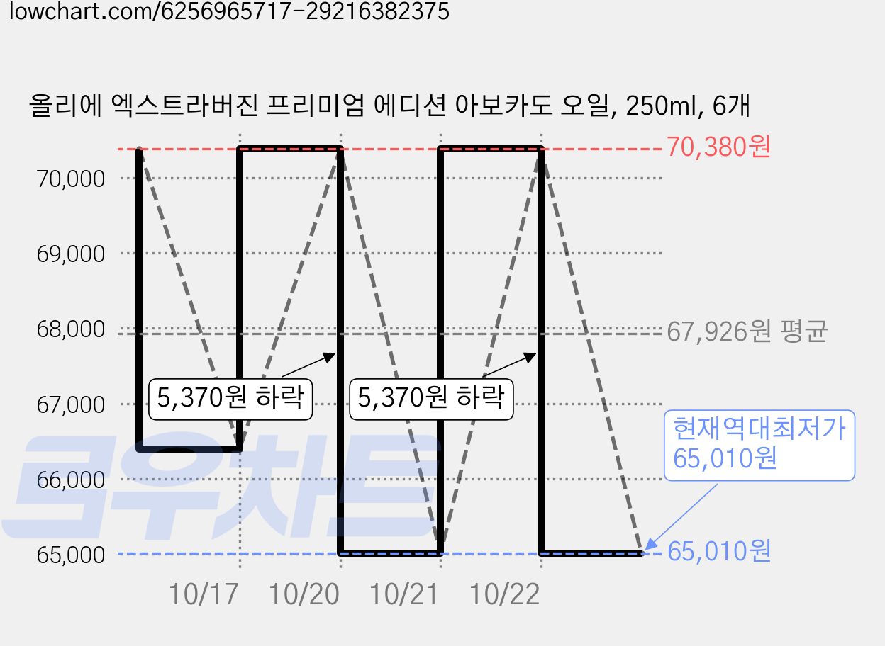 올리에 엑스트라버진 프리미엄 에디션 아보카도 오일, 250ml, 6개 가격 변동 차트, 현재가 65,010원, 역대최저가