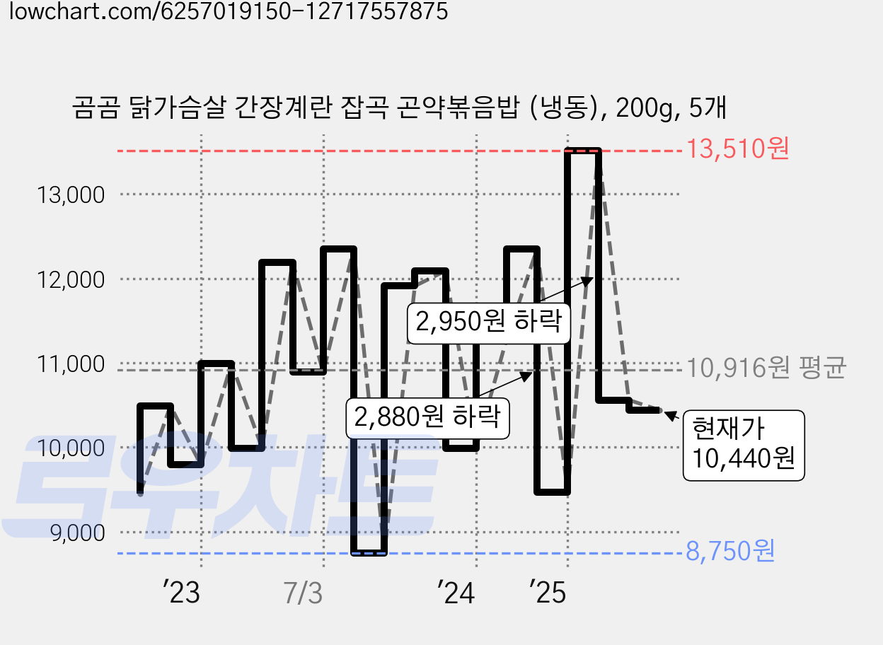 곰곰 닭가슴살 간장계란 잡곡 곤약볶음밥 (냉동), 200g, 5개 가격 변동 차트, 현재가 10,440원, 관측 최저가 8,750원