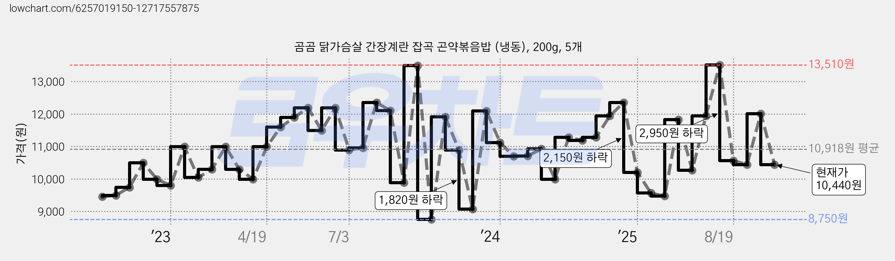 곰곰 닭가슴살 간장계란 잡곡 곤약볶음밥 (냉동), 200g, 5개 가격 변동 차트, 현재가 10,440원, 관측 최저가 8,750원
