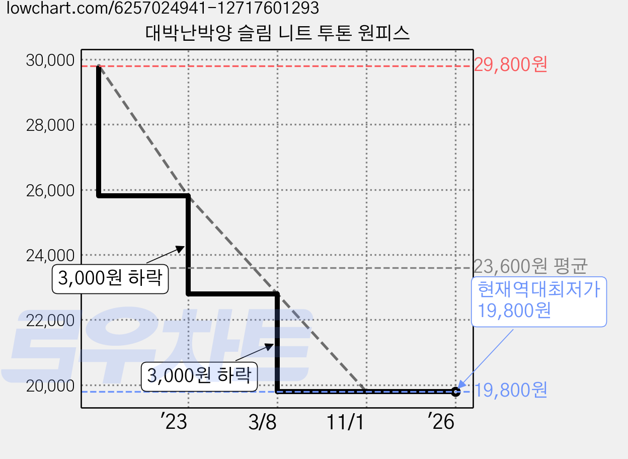 대박난박양 슬림 니트 투톤 원피스 가격 변동 차트, 현재가 19,800원, 역대최저가