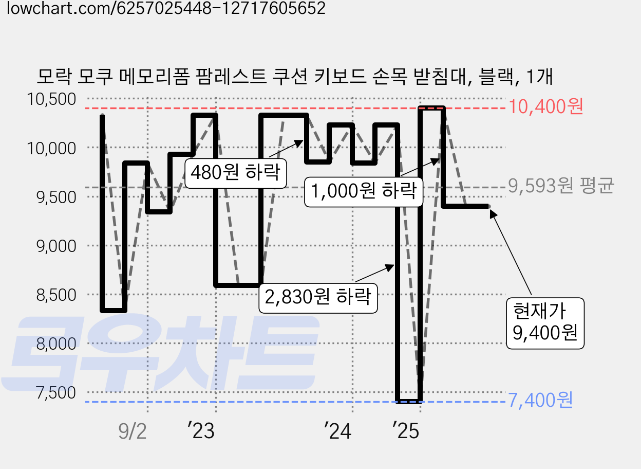 모락 모쿠 메모리폼 팜레스트 쿠션 키보드 손목 받침대, 블랙, 1개 가격 변동 차트, 현재가 9,400원, 관측 최저가 7,400원