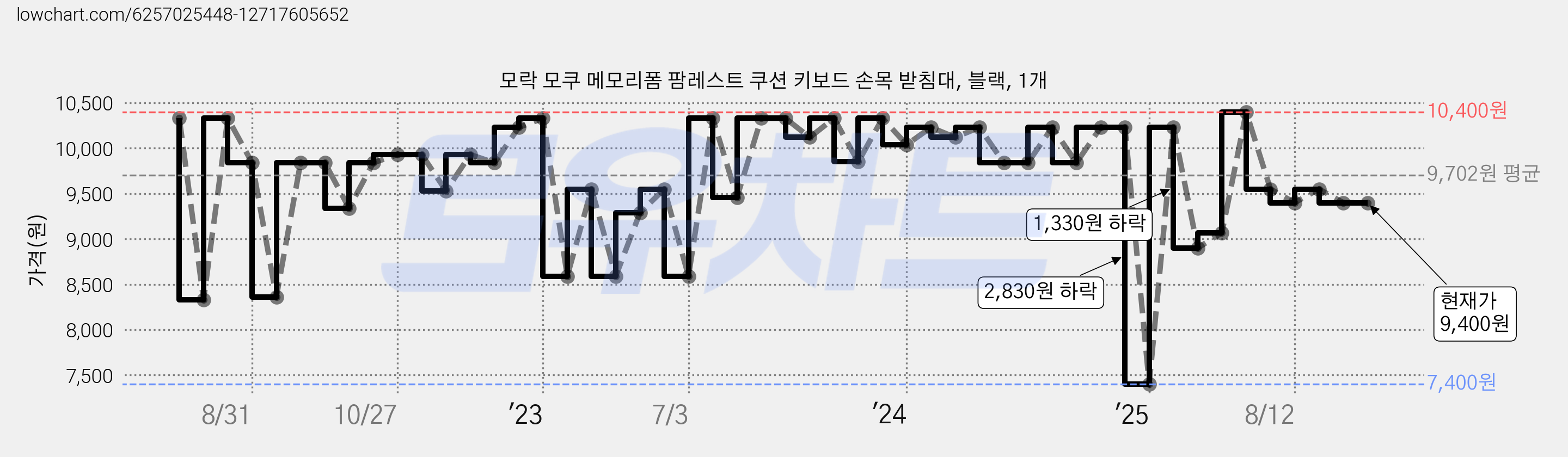 모락 모쿠 메모리폼 팜레스트 쿠션 키보드 손목 받침대, 블랙, 1개 가격 변동 차트, 현재가 9,400원, 관측 최저가 7,400원