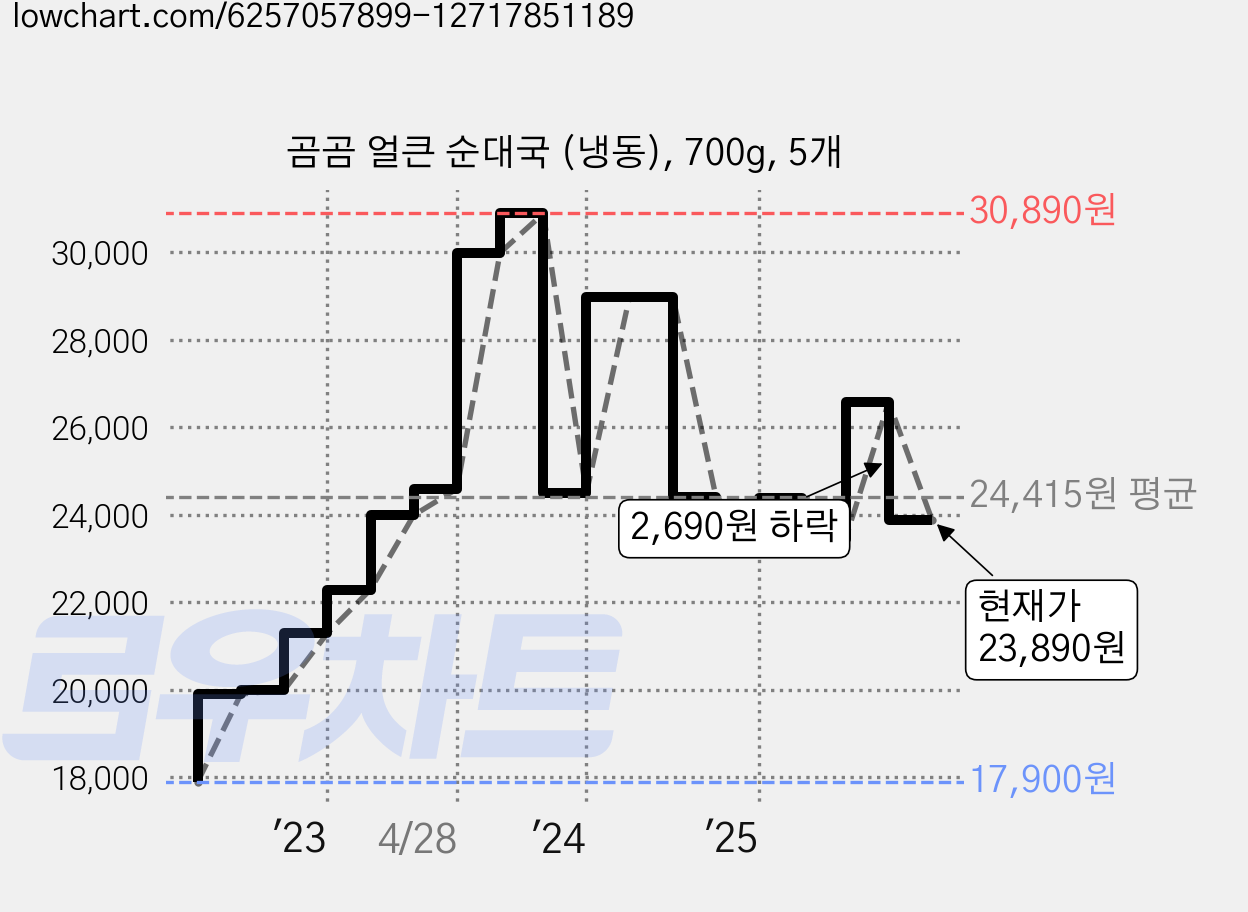 곰곰 얼큰 순대국 (냉동), 700g, 5개 가격 변동 차트, 현재가 23,890원, 관측 최저가 17,900원