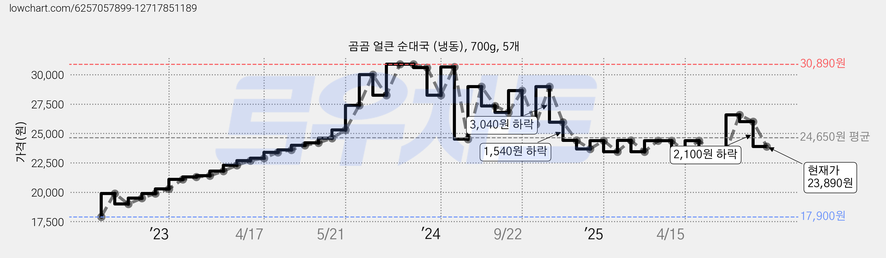 곰곰 얼큰 순대국 (냉동), 700g, 5개 가격 변동 차트, 현재가 23,890원, 관측 최저가 17,900원