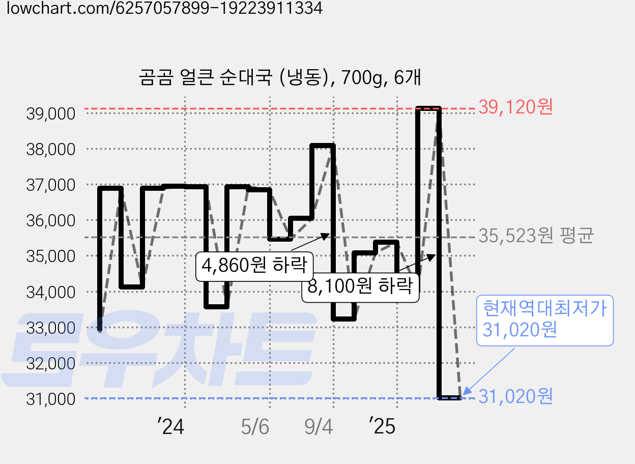 곰곰 얼큰 순대국 (냉동), 700g, 6개 가격 변동 차트, 현재가 31,020원, 역대최저가