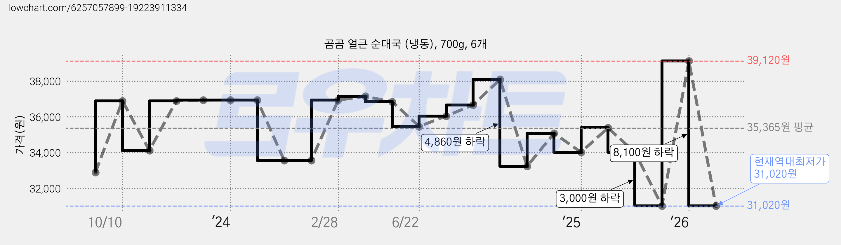 곰곰 얼큰 순대국 (냉동), 700g, 6개 가격 변동 차트, 현재가 31,020원, 역대최저가