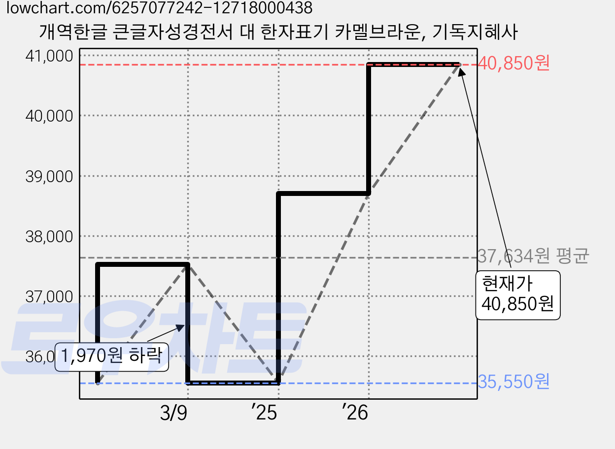 개역한글 큰글자성경전서 대 한자표기 카멜브라운, 기독지혜사 가격 변동 차트, 현재가 40,850원, 관측 최저가 35,550원