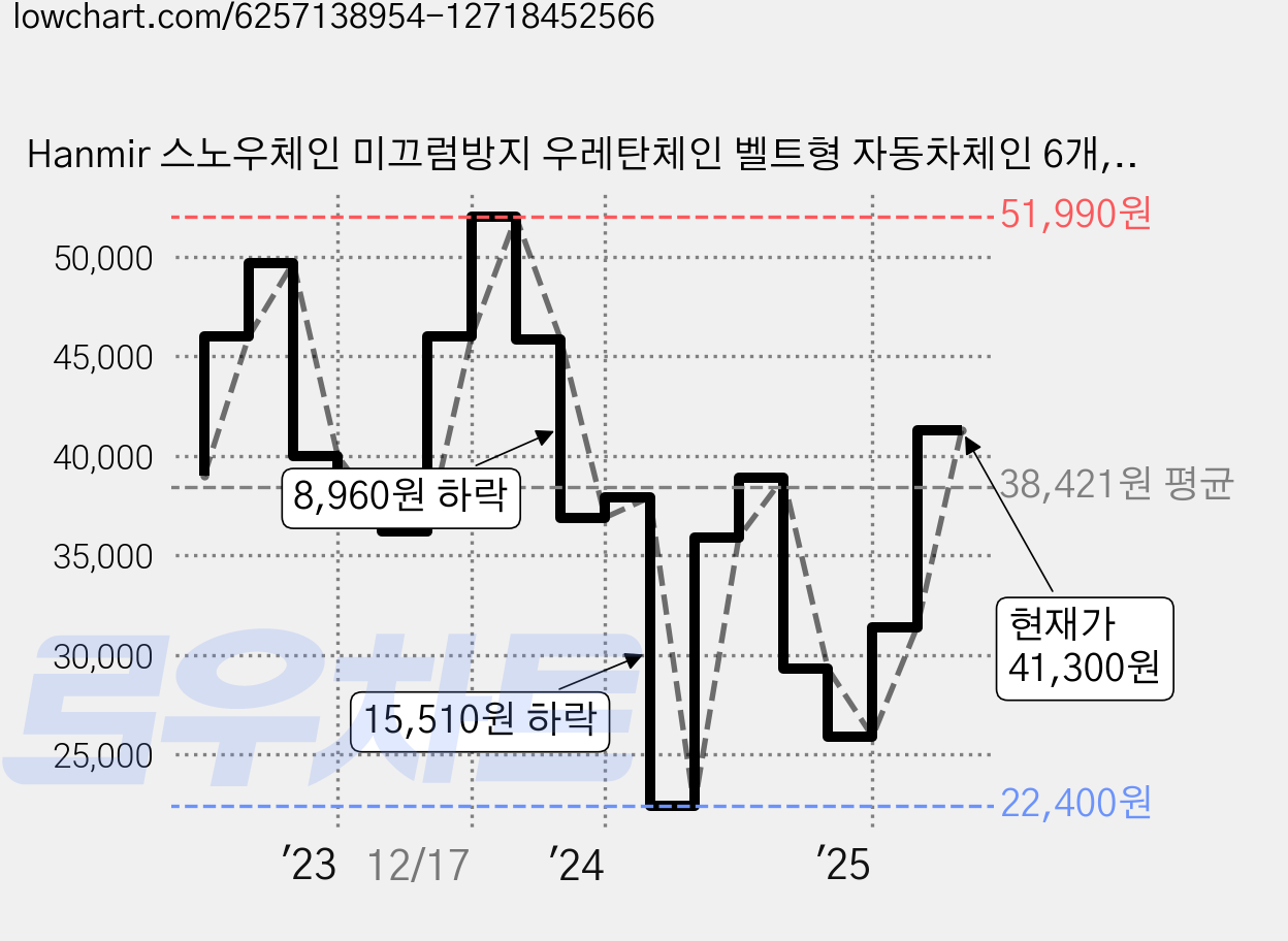 Hanmir 스노우체인 미끄럼방지 우레탄체인 벨트형 자동차체인 6개, 3세트 가격 변동 차트, 현재가 41,300원, 관측 최저가 22,400원