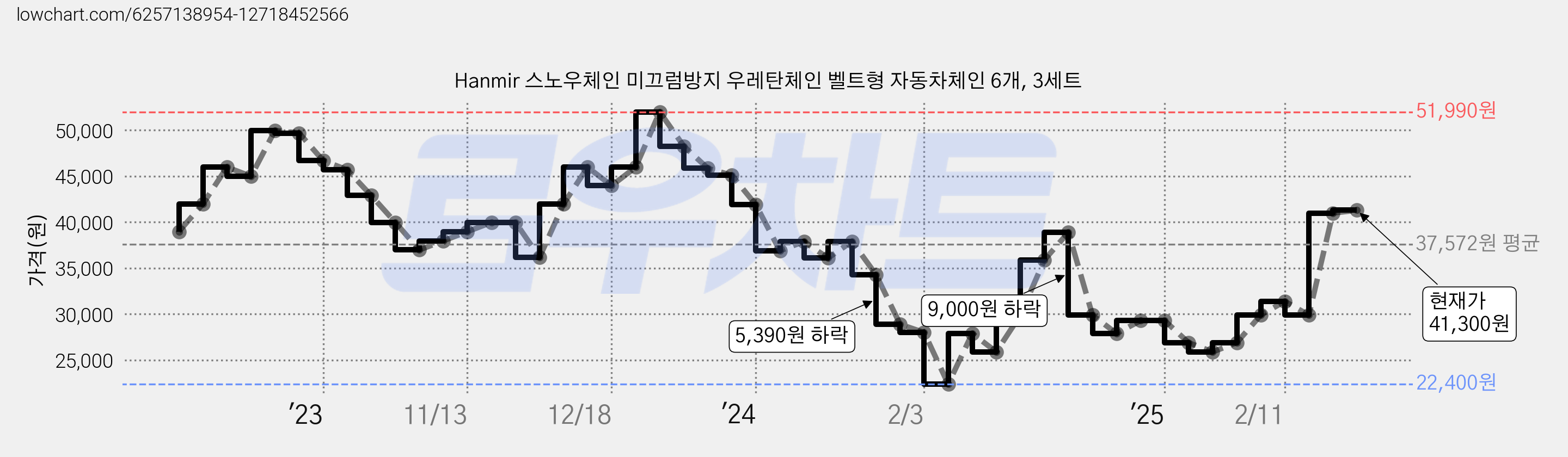 Hanmir 스노우체인 미끄럼방지 우레탄체인 벨트형 자동차체인 6개, 3세트 가격 변동 차트, 현재가 41,300원, 관측 최저가 22,400원