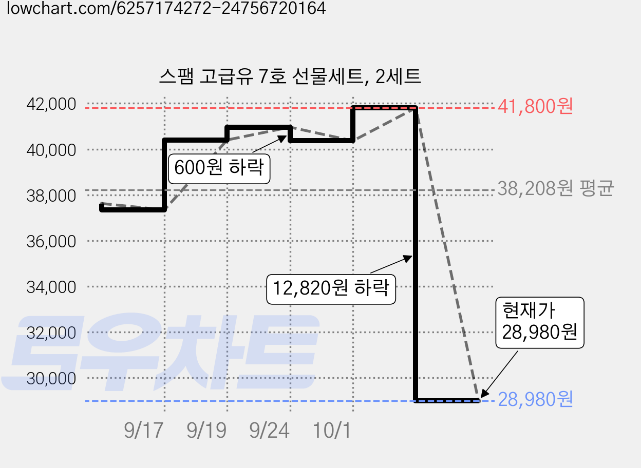 스팸 고급유 7호 선물세트, 2세트 가격 변동 차트, 현재가 28,980원, 관측 최저가 28,260원