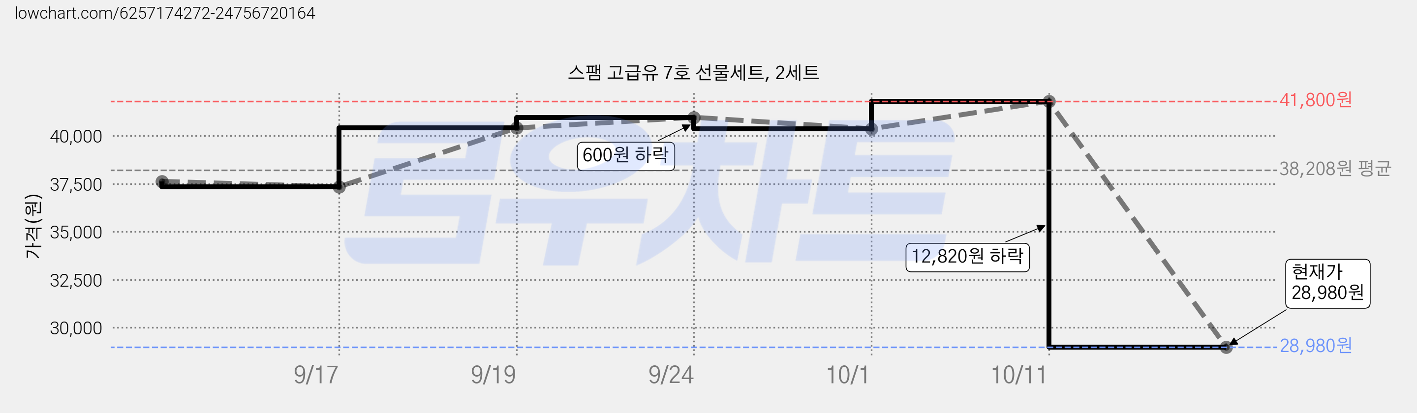 스팸 고급유 7호 선물세트, 2세트 가격 변동 차트, 현재가 28,980원, 관측 최저가 28,260원