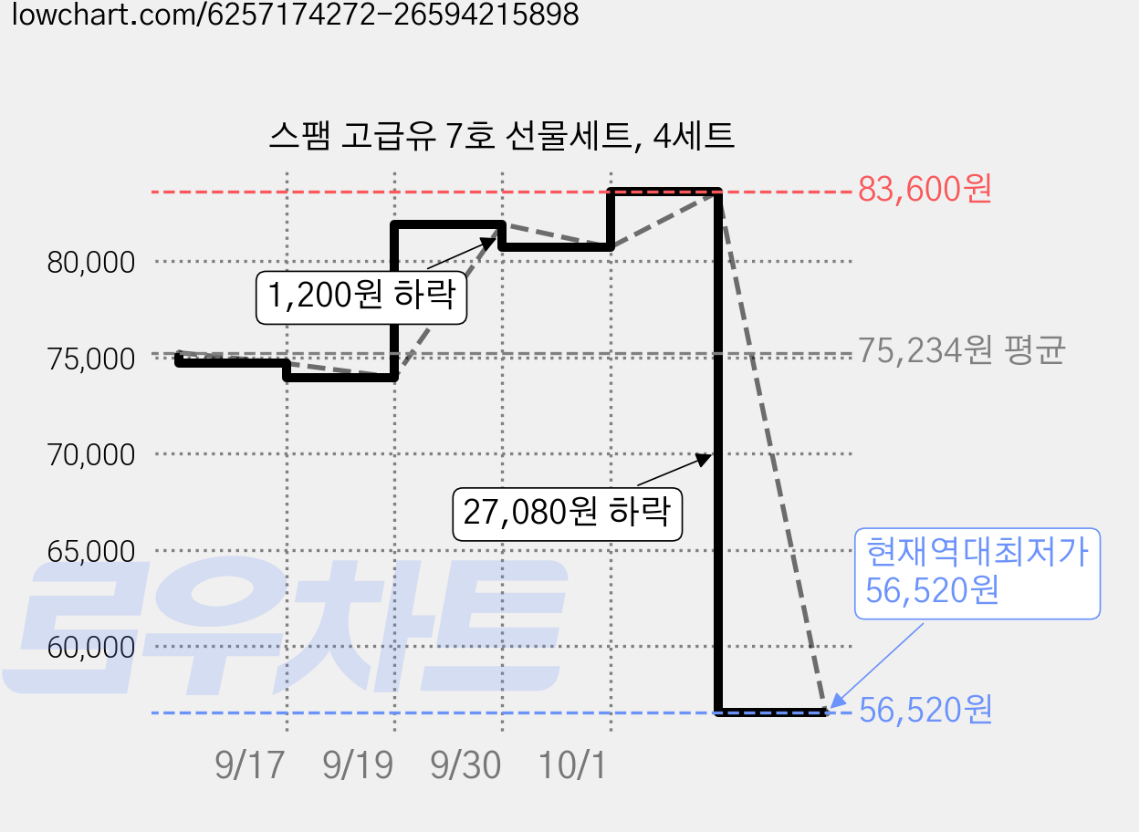 스팸 고급유 7호 선물세트, 4세트 가격 변동 차트, 현재가 56,520원, 역대최저가