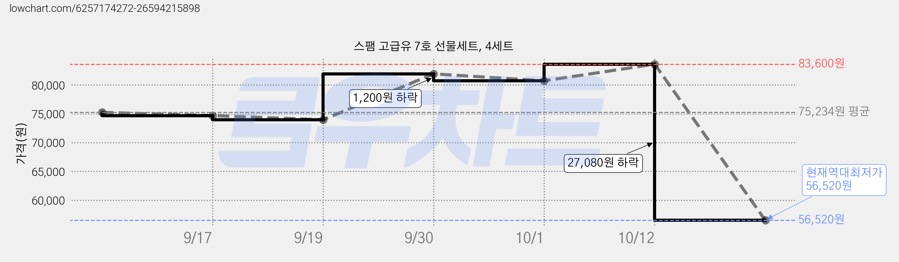 스팸 고급유 7호 선물세트, 4세트 가격 변동 차트, 현재가 56,520원, 역대최저가