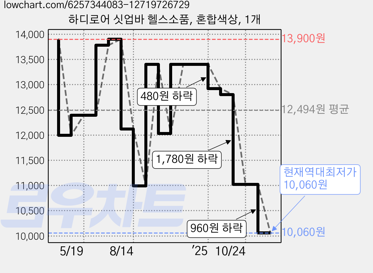 하디로어 싯업바 헬스소품, 혼합색상, 1개 가격 변동 차트, 현재가 10,060원, 역대최저가