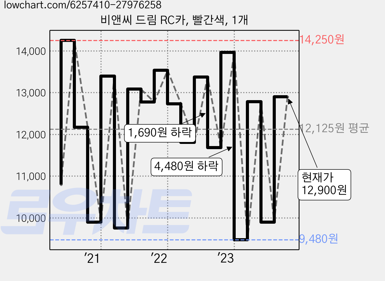 비앤씨 드림 RC카, 빨간색, 1개 가격 변동 차트, 현재가 12,900원, 관측 최저가 8,910원