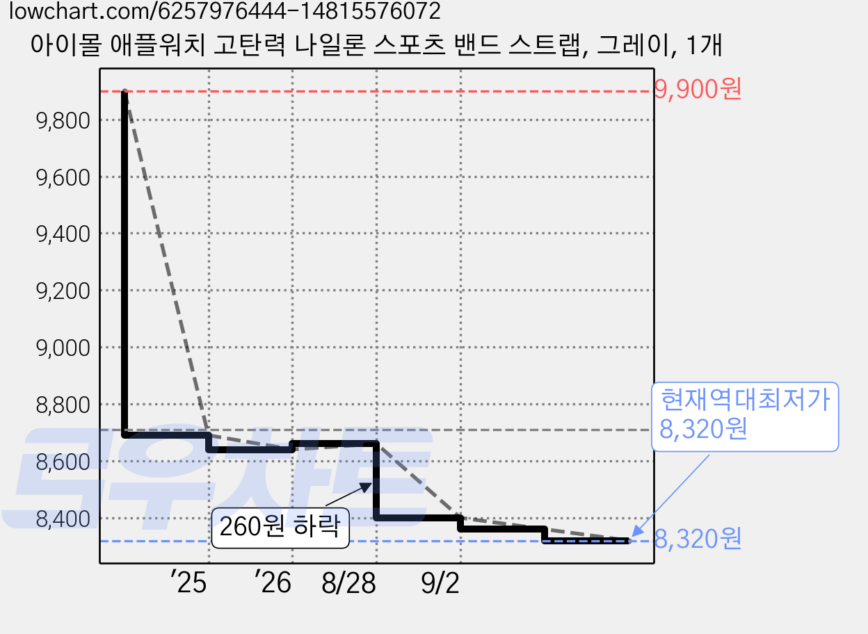 아이몰 애플워치 고탄력 나일론 스포츠 밴드 스트랩, 그레이, 1개 가격 변동 차트, 현재가 8,320원, 역대최저가