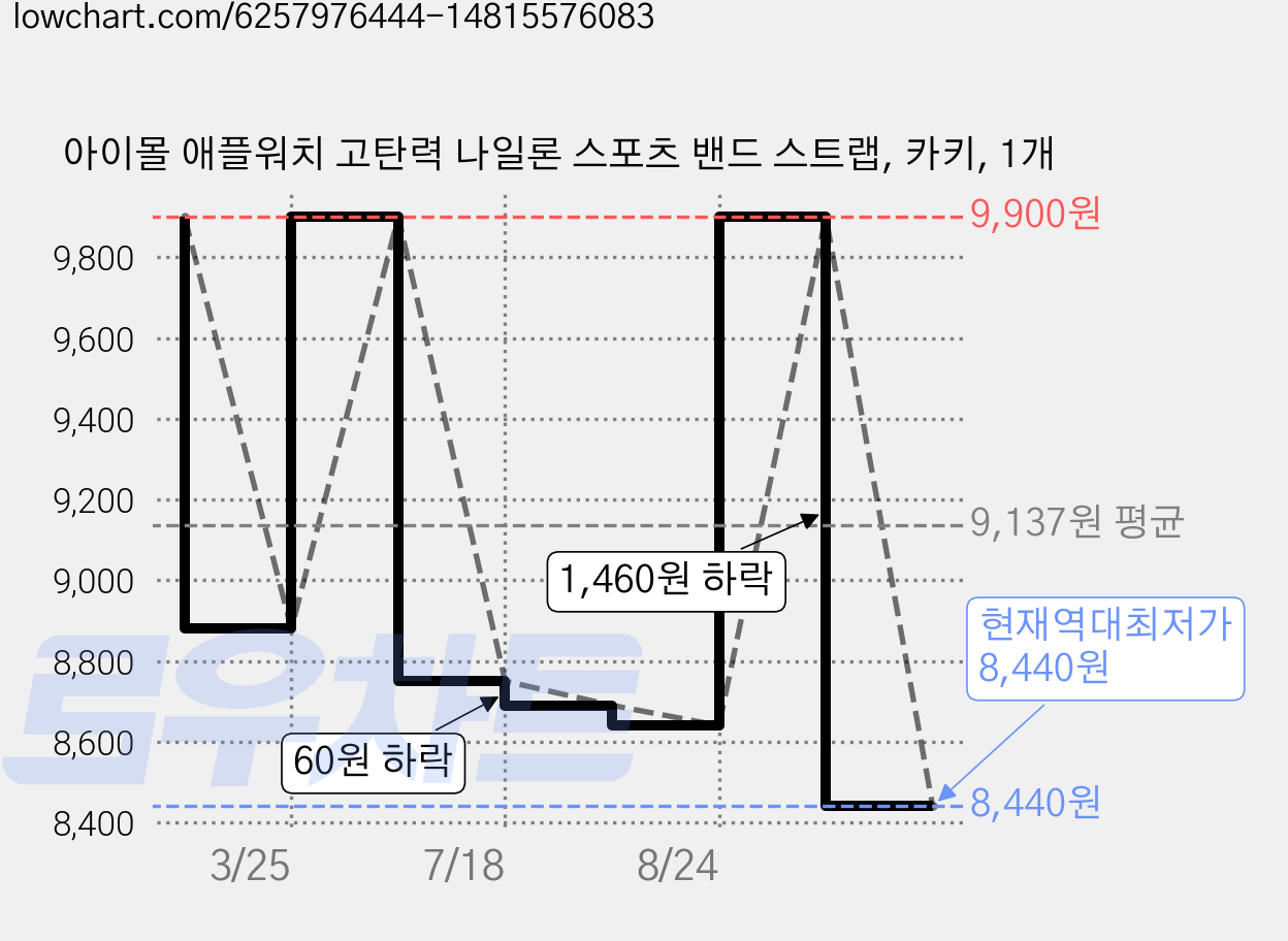 아이몰 애플워치 고탄력 나일론 스포츠 밴드 스트랩, 카키, 1개 가격 변동 차트, 현재가 8,440원, 역대최저가