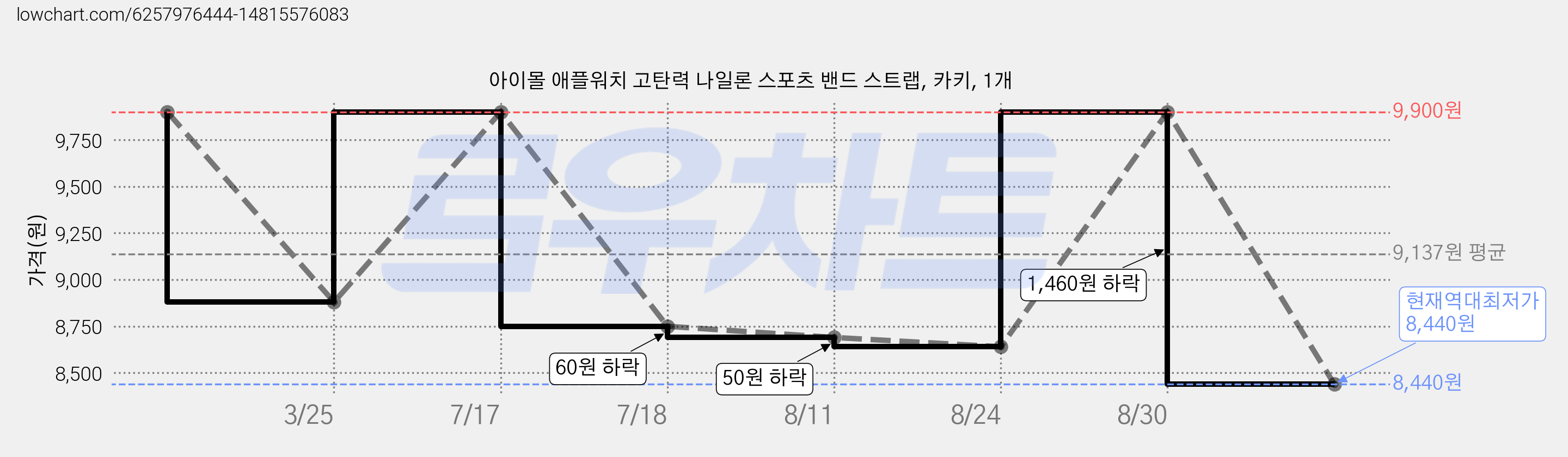 아이몰 애플워치 고탄력 나일론 스포츠 밴드 스트랩, 카키, 1개 가격 변동 차트, 현재가 8,440원, 역대최저가