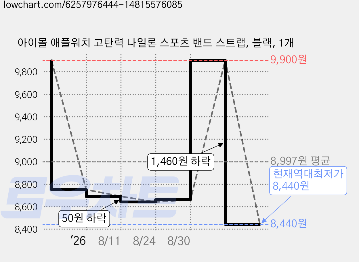 아이몰 애플워치 고탄력 나일론 스포츠 밴드 스트랩, 블랙, 1개 가격 변동 차트, 현재가 8,440원, 역대최저가