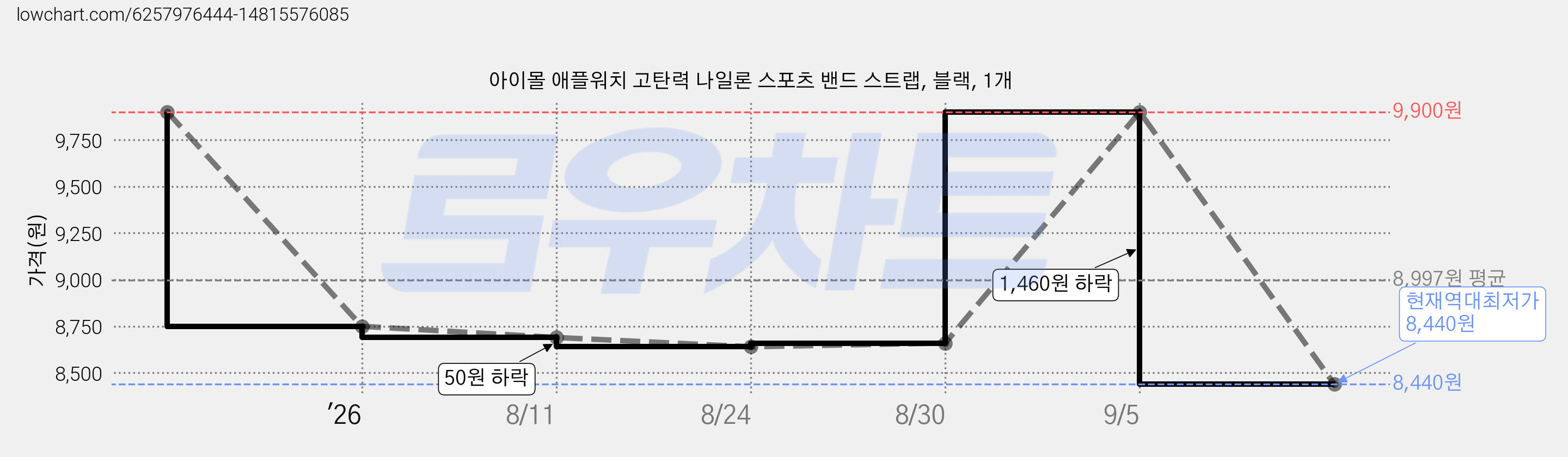아이몰 애플워치 고탄력 나일론 스포츠 밴드 스트랩, 블랙, 1개 가격 변동 차트, 현재가 8,440원, 역대최저가
