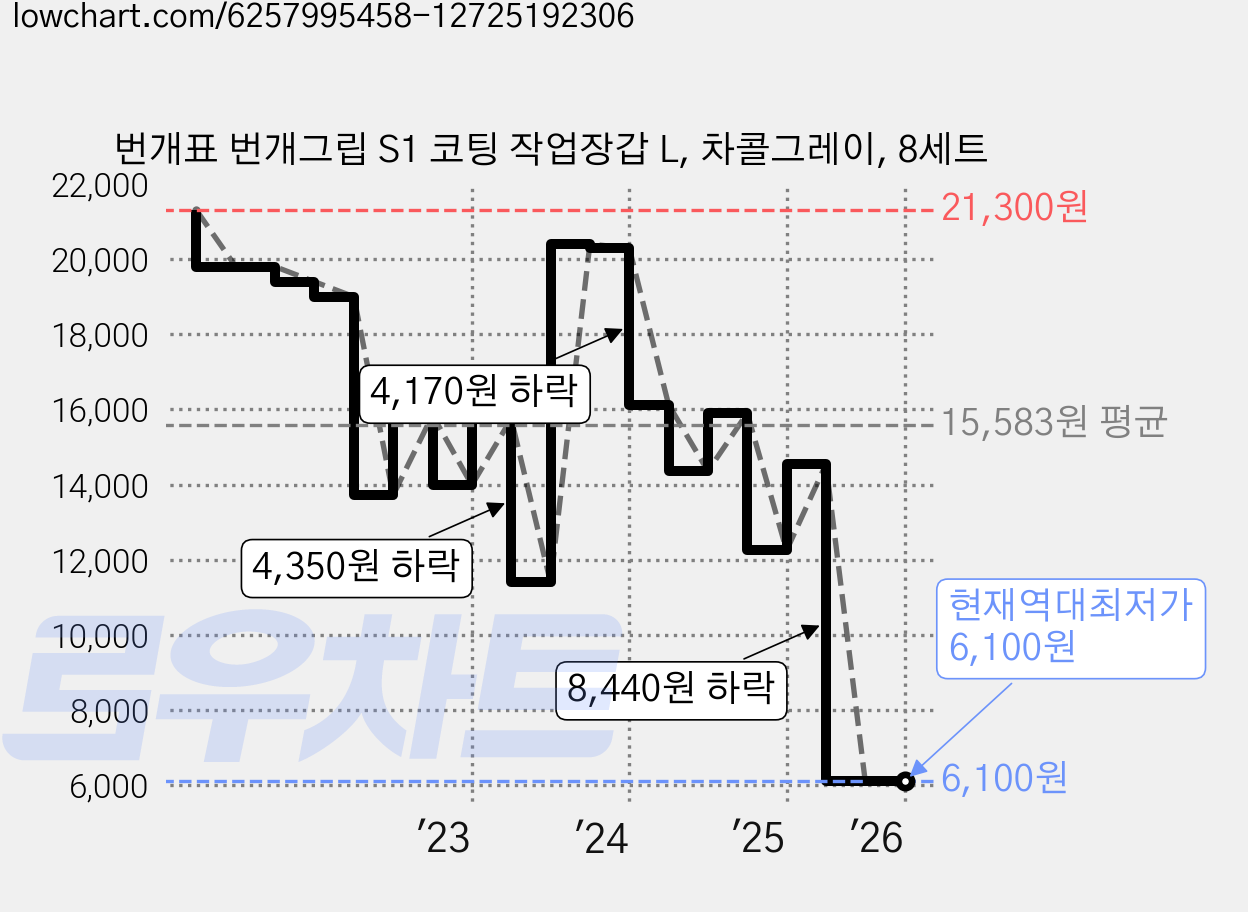 번개표 번개그립 S1 코팅 작업장갑 L, 차콜그레이, 8세트 가격 변동 차트, 현재가 6,100원, 역대최저가