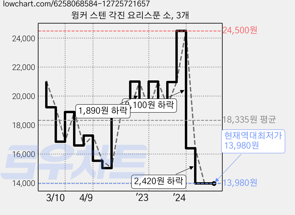 윙커 스텐 각진 요리스푼 소, 3개 가격 변동 차트, 현재가 13,980원, 역대최저가