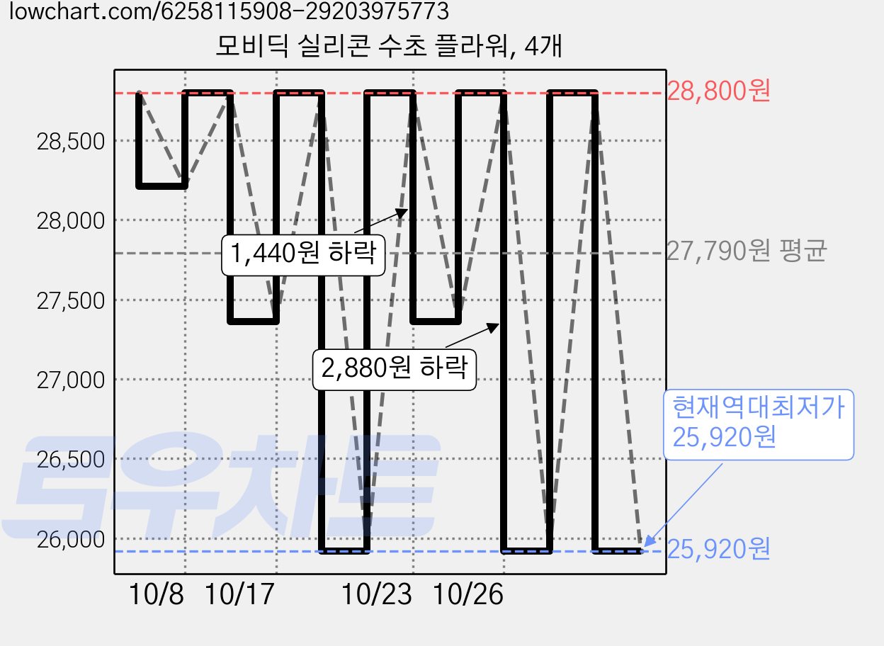 모비딕 실리콘 수초 플라워, 4개 가격 변동 차트, 현재가 25,920원, 역대최저가
