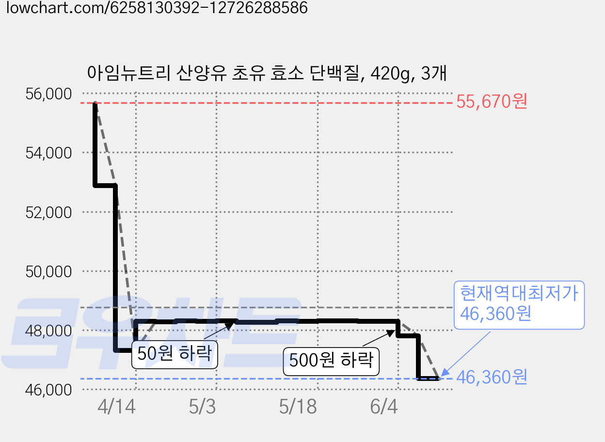 아임뉴트리 산양유 초유 효소 단백질, 420g, 3개 가격 변동 차트, 현재가 46,360원, 역대최저가