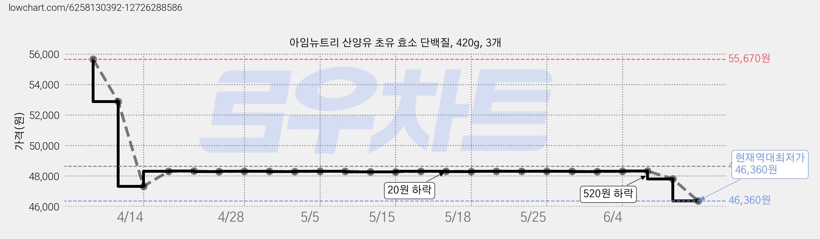 아임뉴트리 산양유 초유 효소 단백질, 420g, 3개 가격 변동 차트, 현재가 46,360원, 역대최저가