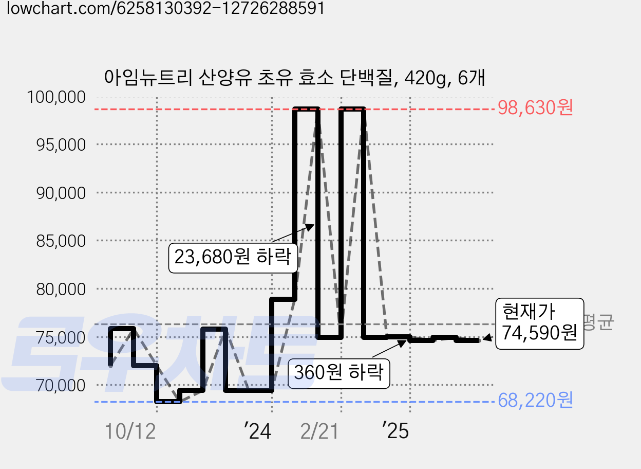 아임뉴트리 산양유 초유 효소 단백질, 420g, 6개 가격 변동 차트, 현재가 74,590원, 관측 최저가 62,540원