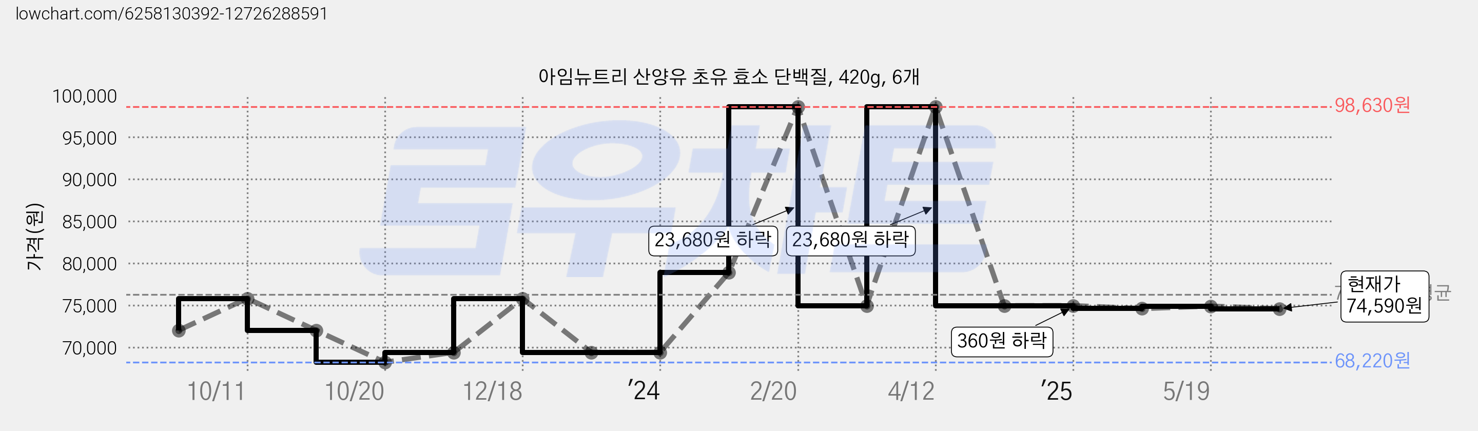 아임뉴트리 산양유 초유 효소 단백질, 420g, 6개 가격 변동 차트, 현재가 74,590원, 관측 최저가 62,540원