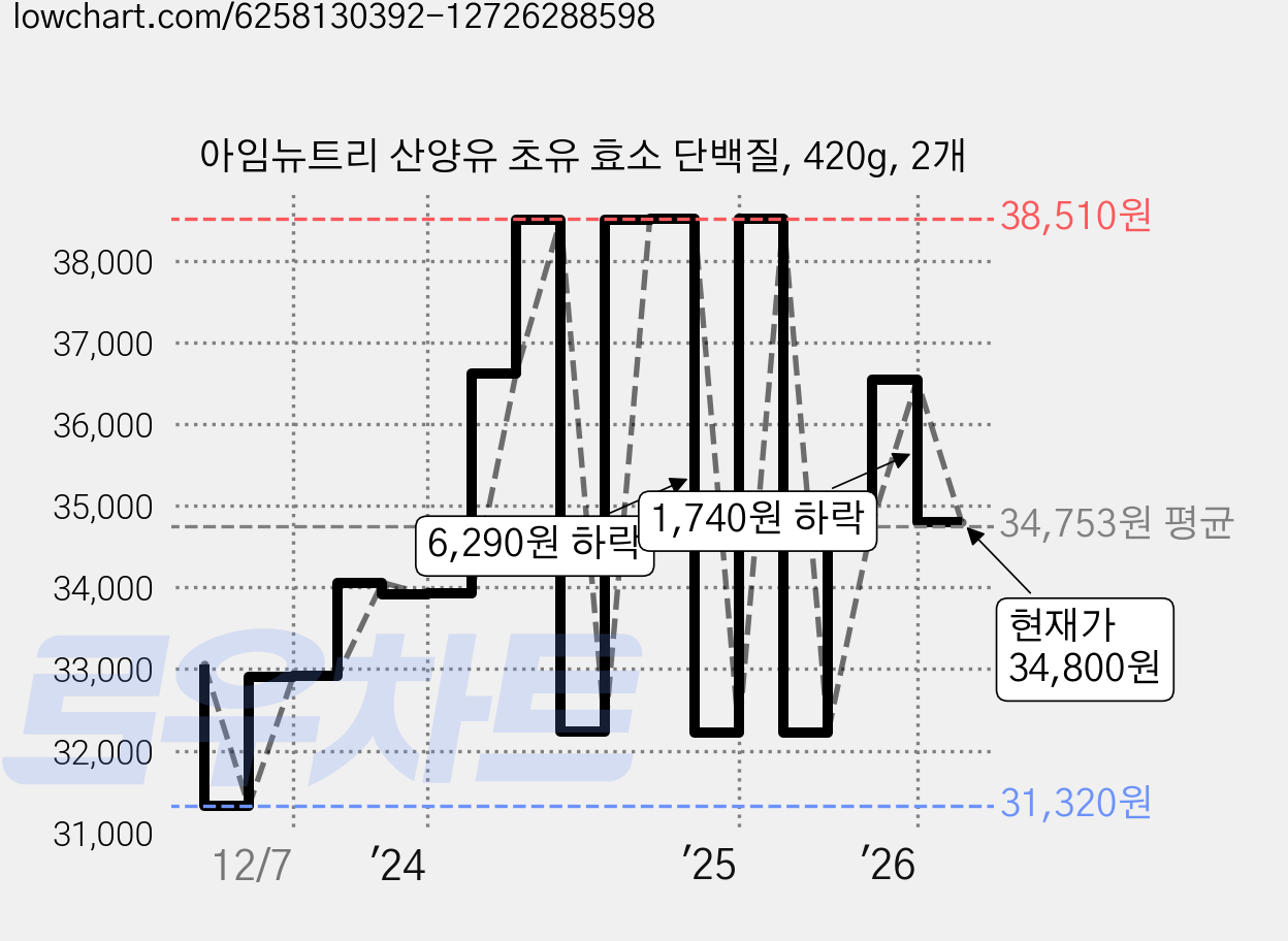 아임뉴트리 산양유 초유 효소 단백질, 420g, 2개 가격 변동 차트, 현재가 34,800원, 관측 최저가 31,320원