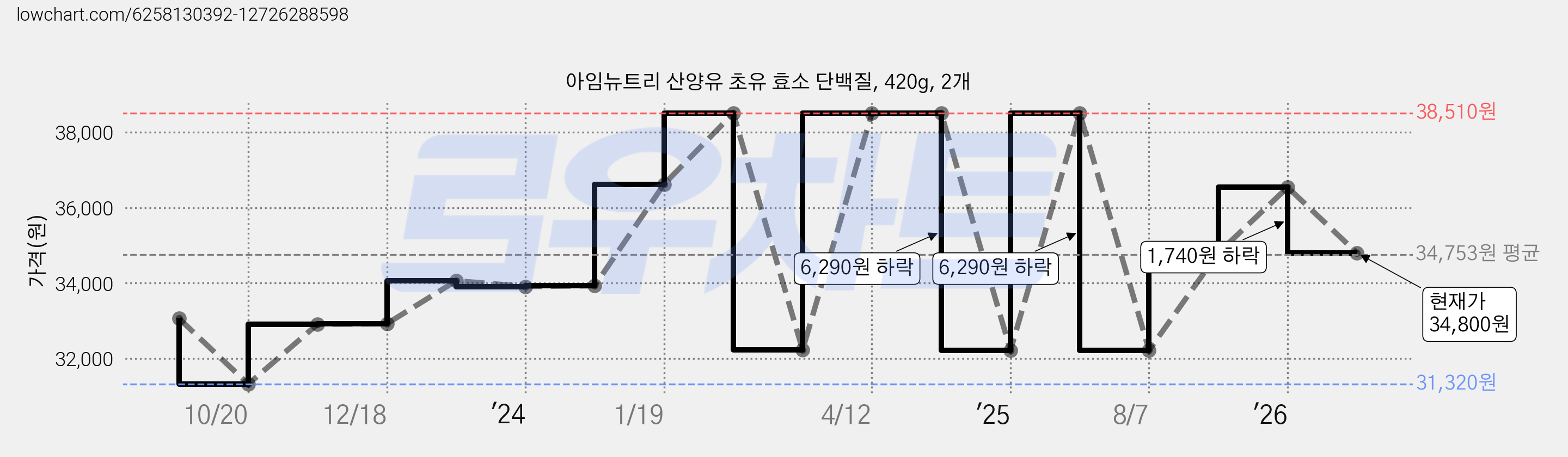 아임뉴트리 산양유 초유 효소 단백질, 420g, 2개 가격 변동 차트, 현재가 34,800원, 관측 최저가 31,320원