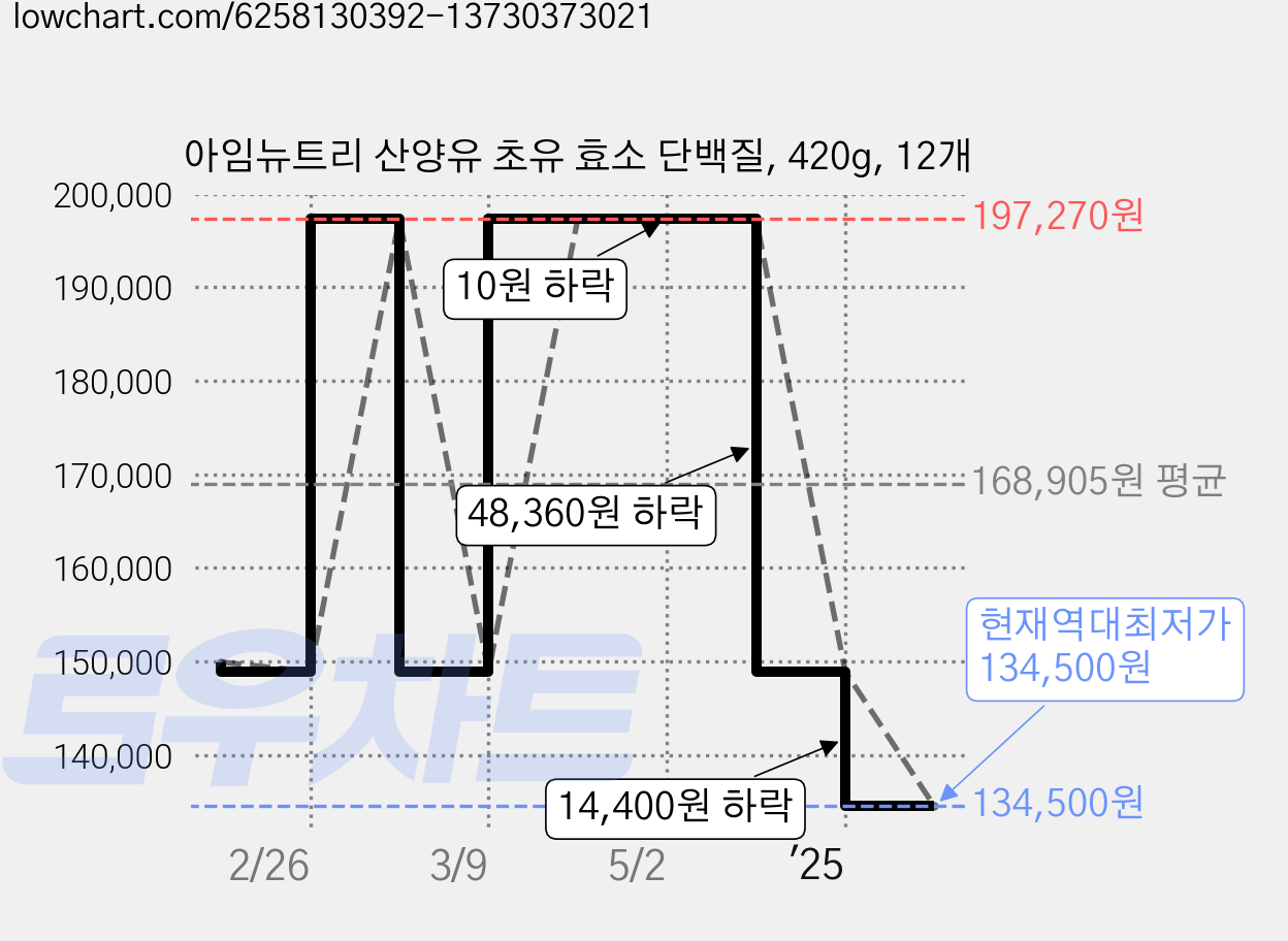 아임뉴트리 산양유 초유 효소 단백질, 420g, 12개 가격 변동 차트, 현재가 134,500원, 역대최저가
