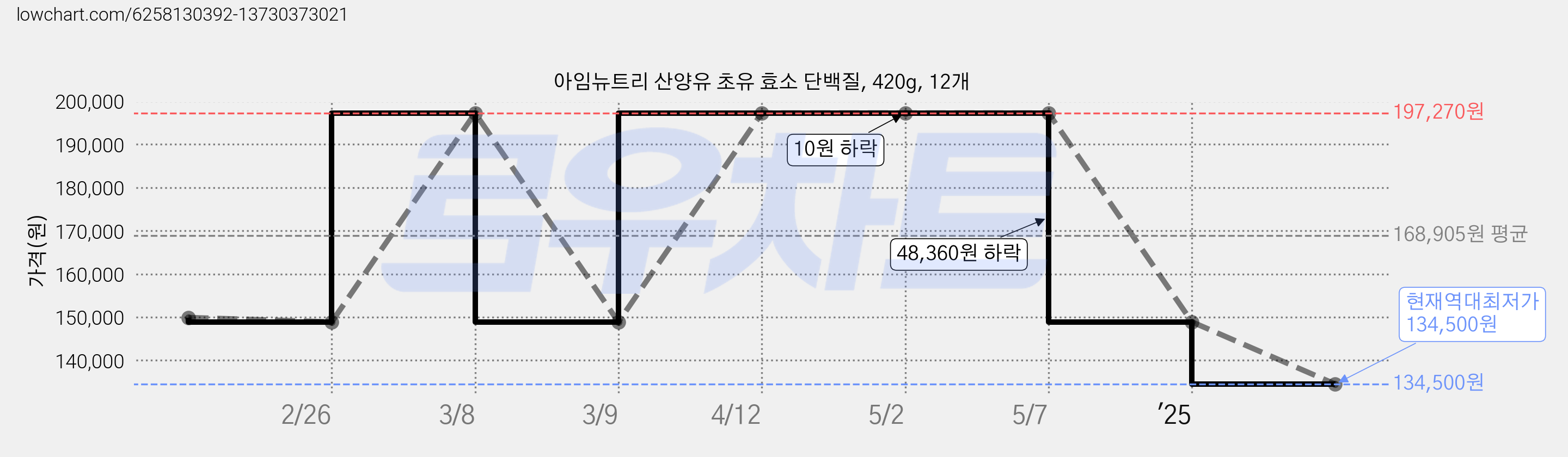 아임뉴트리 산양유 초유 효소 단백질, 420g, 12개 가격 변동 차트, 현재가 134,500원, 역대최저가