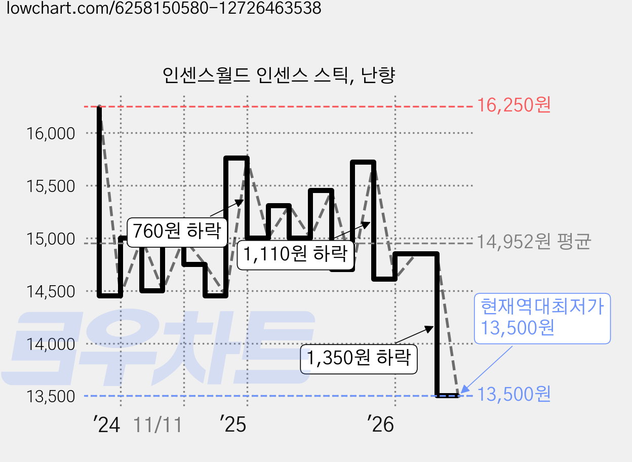인센스월드 인센스 스틱, 난향 가격 변동 차트, 현재가 13,500원, 역대최저가
