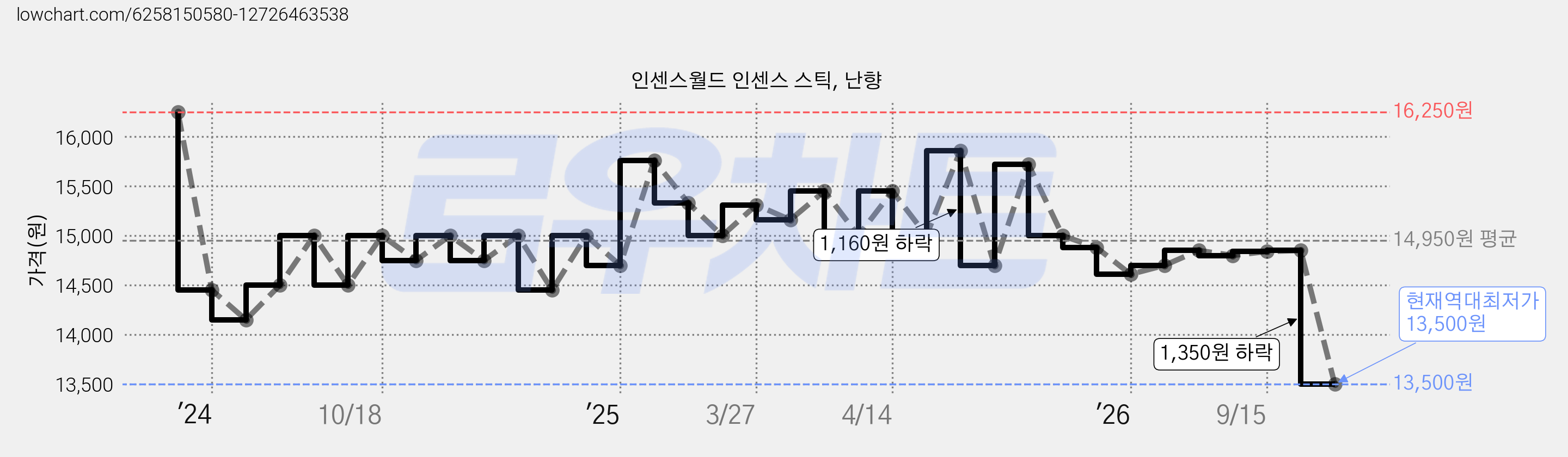 인센스월드 인센스 스틱, 난향 가격 변동 차트, 현재가 13,500원, 역대최저가