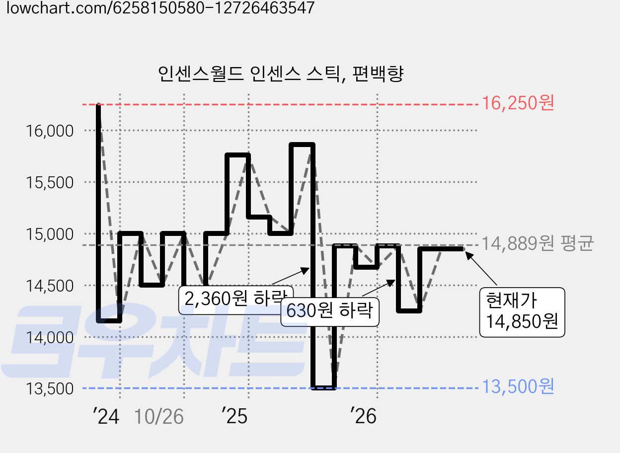 인센스월드 인센스 스틱, 편백향 가격 변동 차트, 현재가 14,850원, 관측 최저가 13,500원