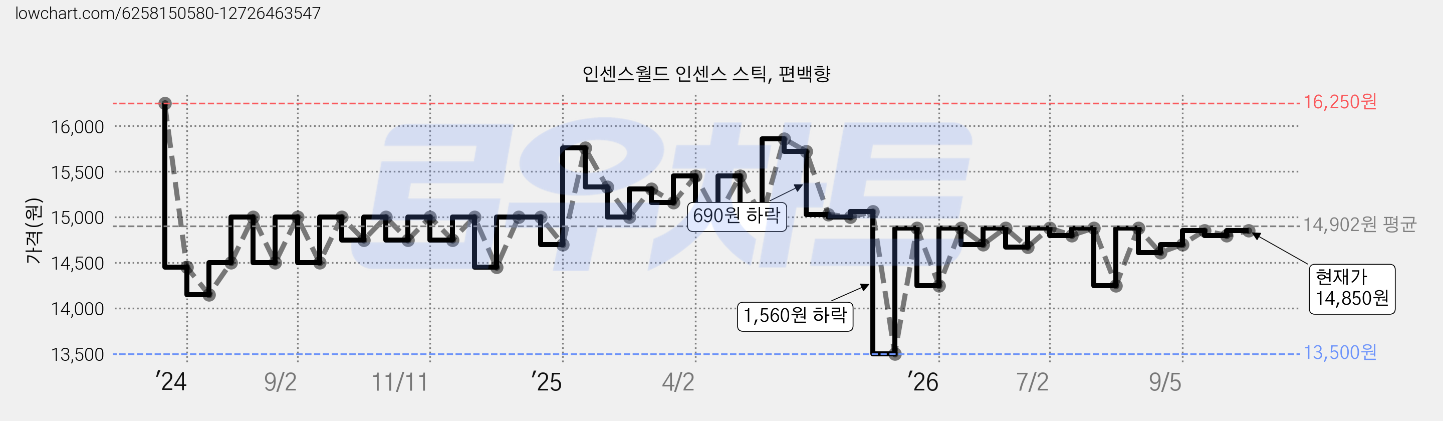 인센스월드 인센스 스틱, 편백향 가격 변동 차트, 현재가 14,850원, 관측 최저가 13,500원