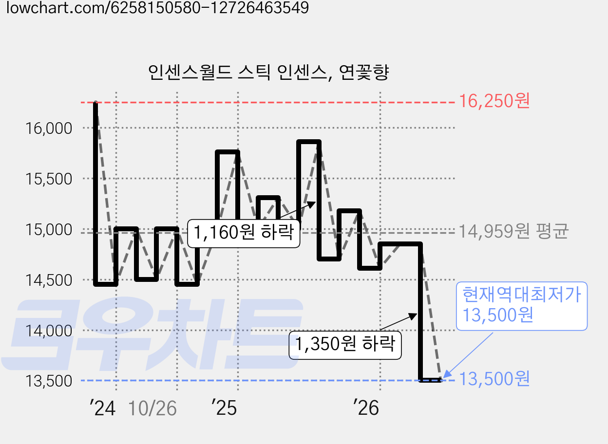 인센스월드 스틱 인센스, 연꽃향 가격 변동 차트, 현재가 13,500원, 역대최저가