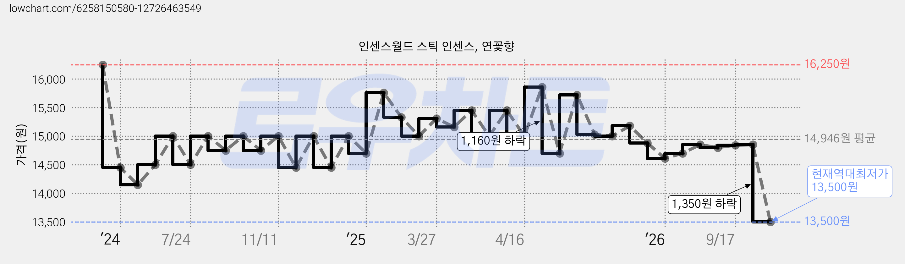 인센스월드 스틱 인센스, 연꽃향 가격 변동 차트, 현재가 13,500원, 역대최저가