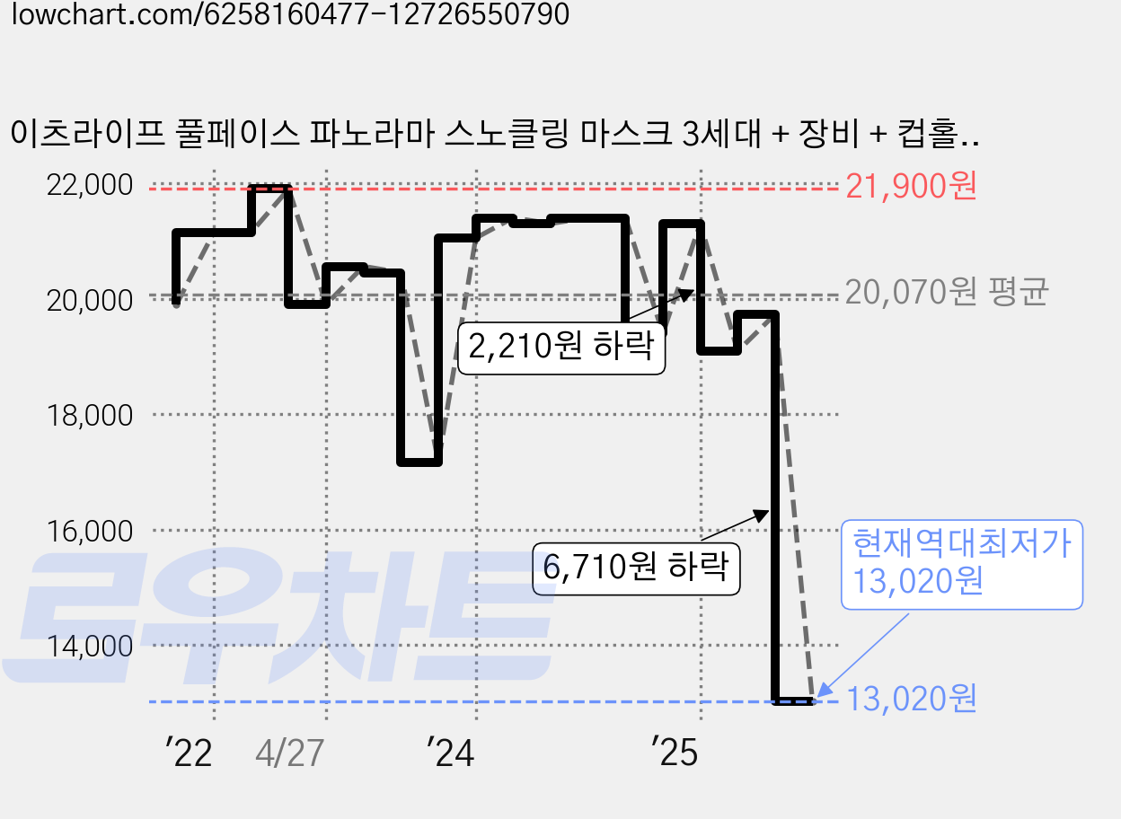 이츠라이프 풀페이스 파노라마 스노클링 마스크 3세대 + 장비 + 컵홀더 세트, 핑크 가격 변동 차트, 현재가 13,020원, 역대최저가