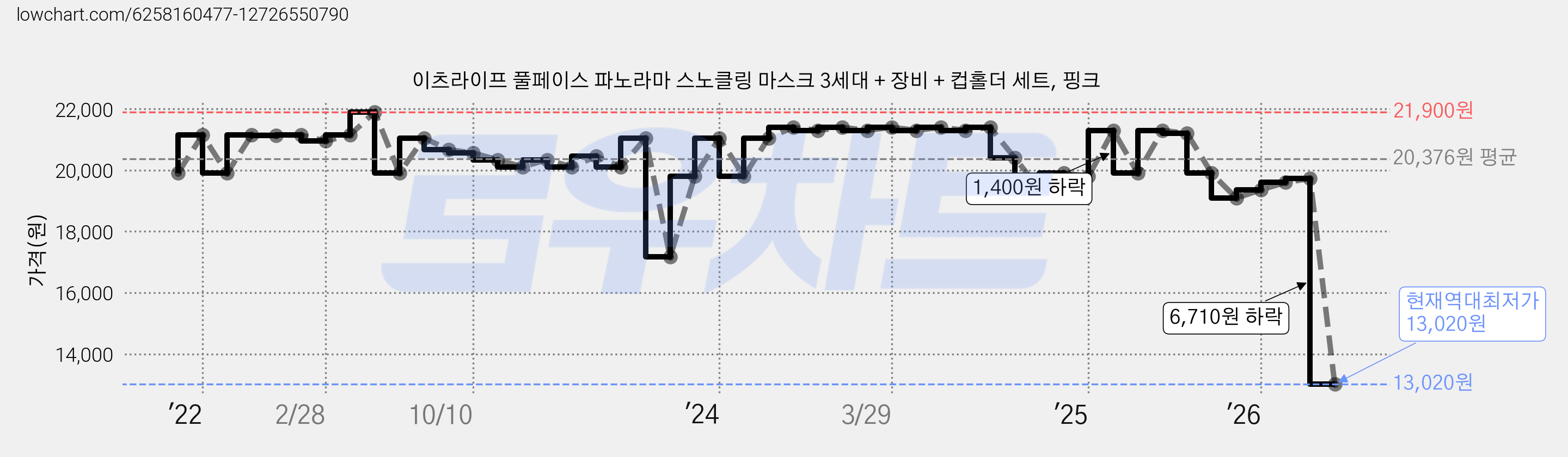 이츠라이프 풀페이스 파노라마 스노클링 마스크 3세대 + 장비 + 컵홀더 세트, 핑크 가격 변동 차트, 현재가 13,020원, 역대최저가