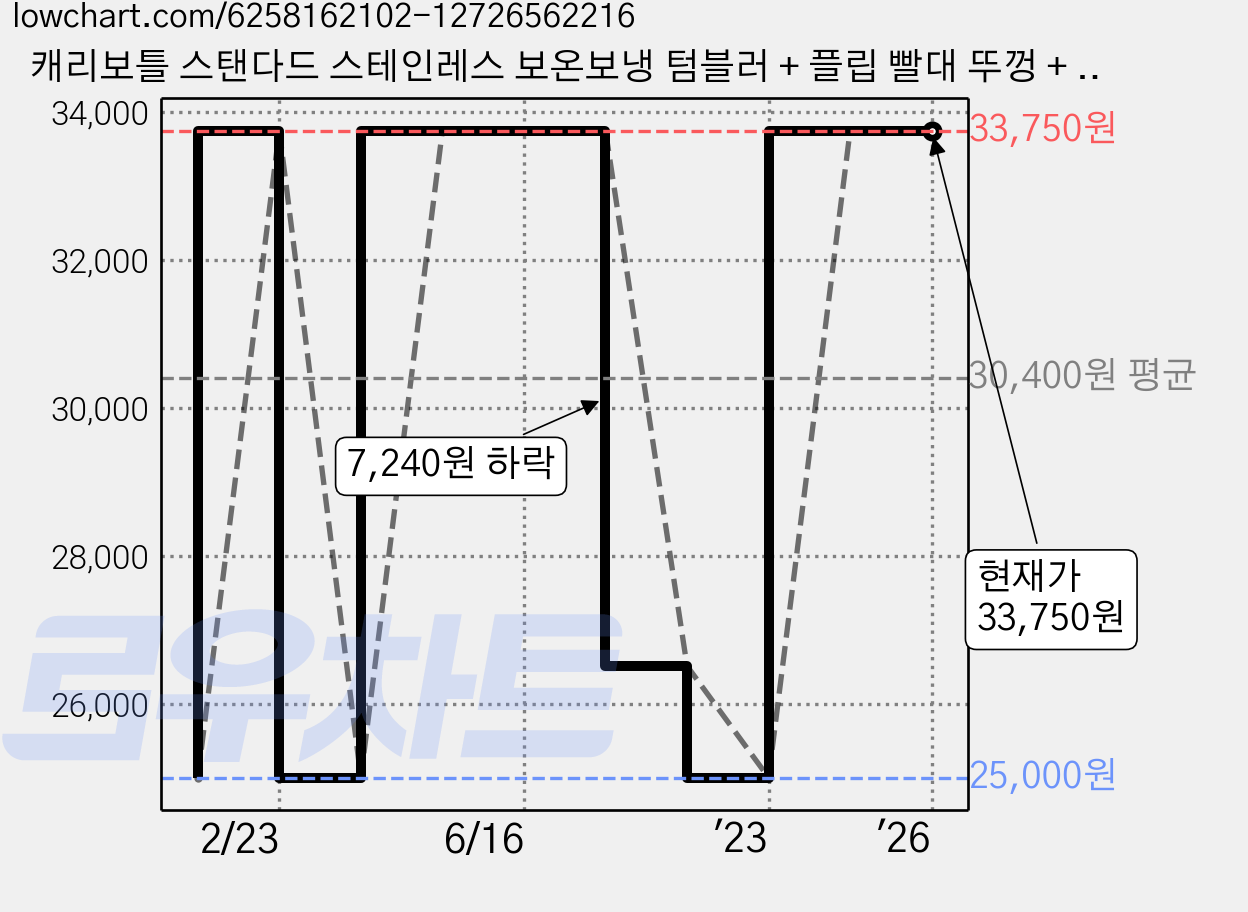 캐리보틀 스탠다드 스테인레스 보온보냉 텀블러 + 플립 빨대 뚜껑 + 전용손잡이, 민트(텀블러), 투명(플립 빨대 뚜껑), 블랙(전용손잡이), 600ml 가격 변동 차트, 현재가 33,750원, 역대최저가