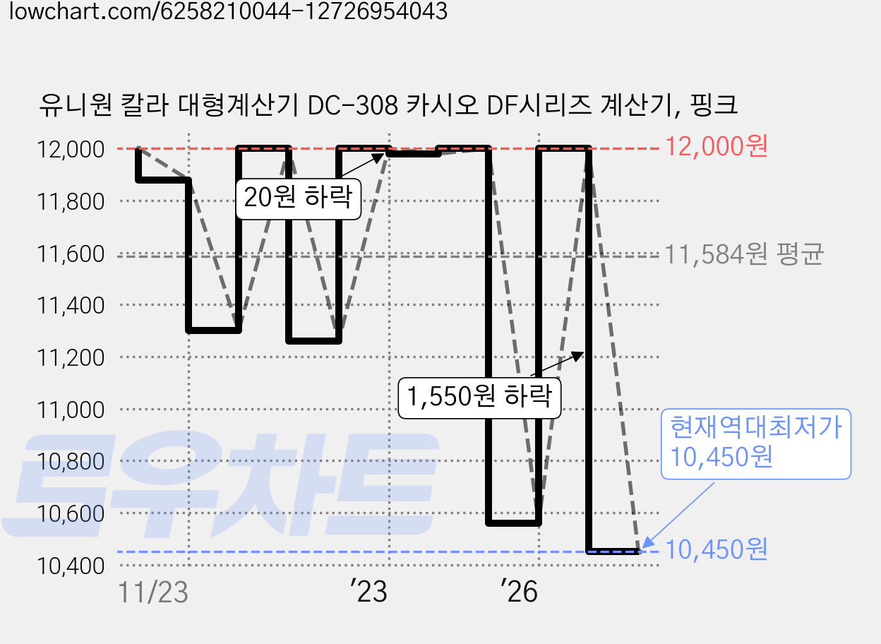 유니원 칼라 대형계산기 DC-308 카시오 DF시리즈 계산기, 핑크 가격 변동 차트, 현재가 10,450원, 역대최저가